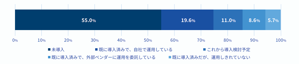 海外拠点のITシステムの課題と、解決に向けた取り組み状況を比較したグラフ