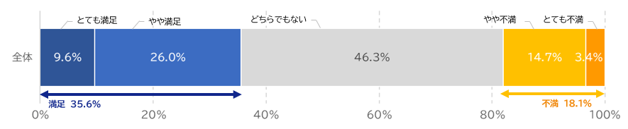 業務アウトソース（BPO）の満足度を集計したグラフ