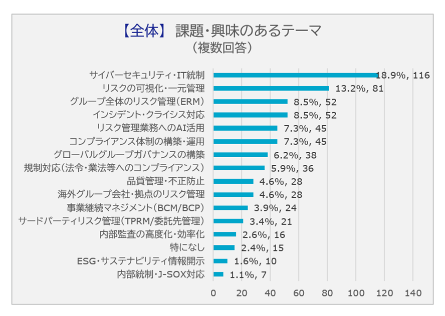 「調達・購買領域で今後システム化したい機能」のグラフ