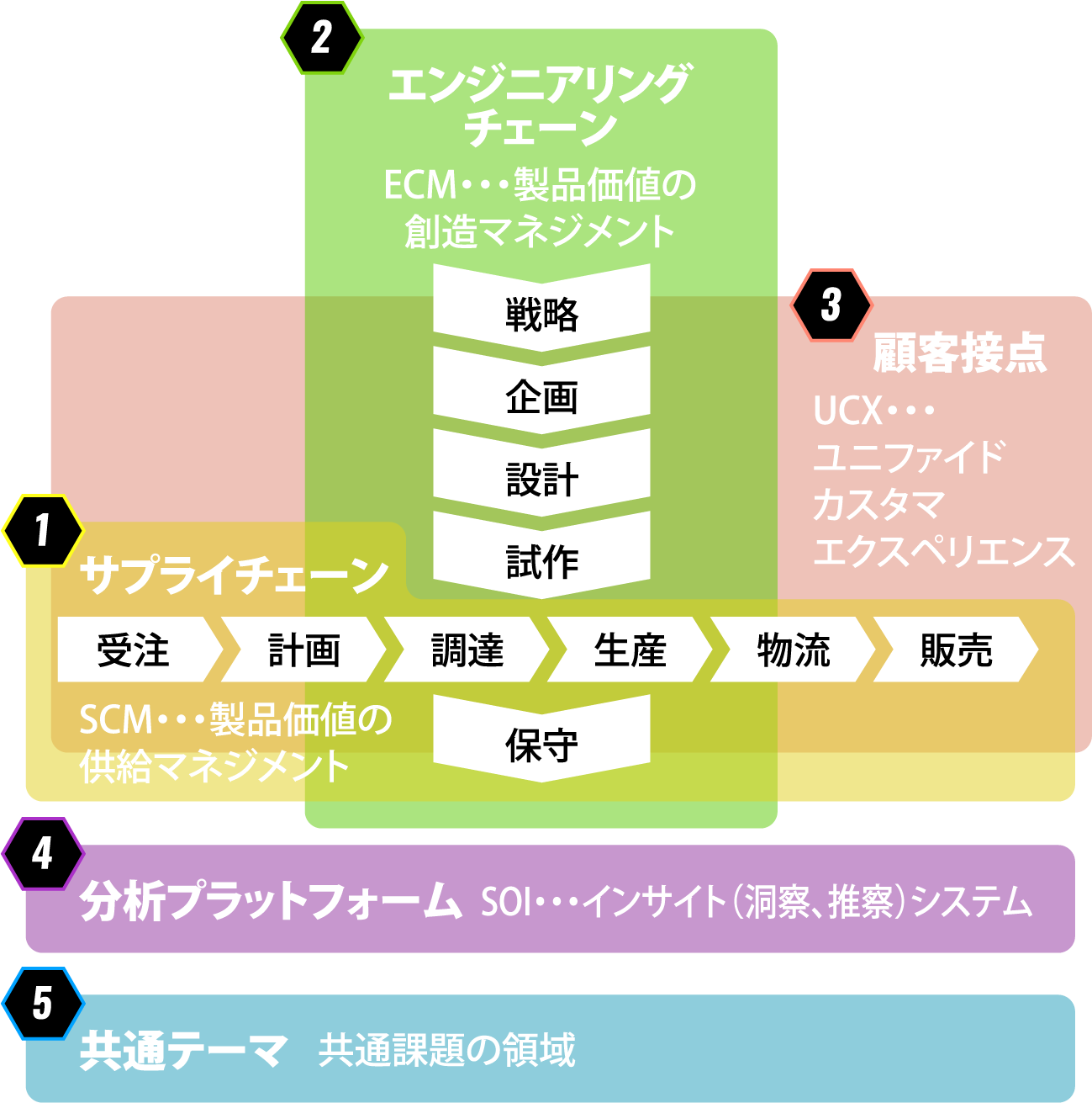 デジタルサプライチェーンソリューション群の図