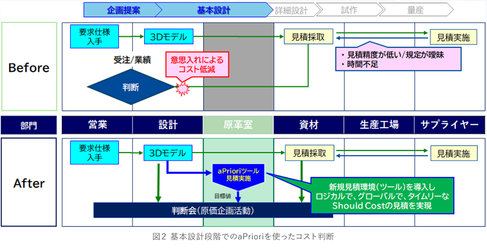 図2 基本設計段階でaPrioriを使ったコスト判断
