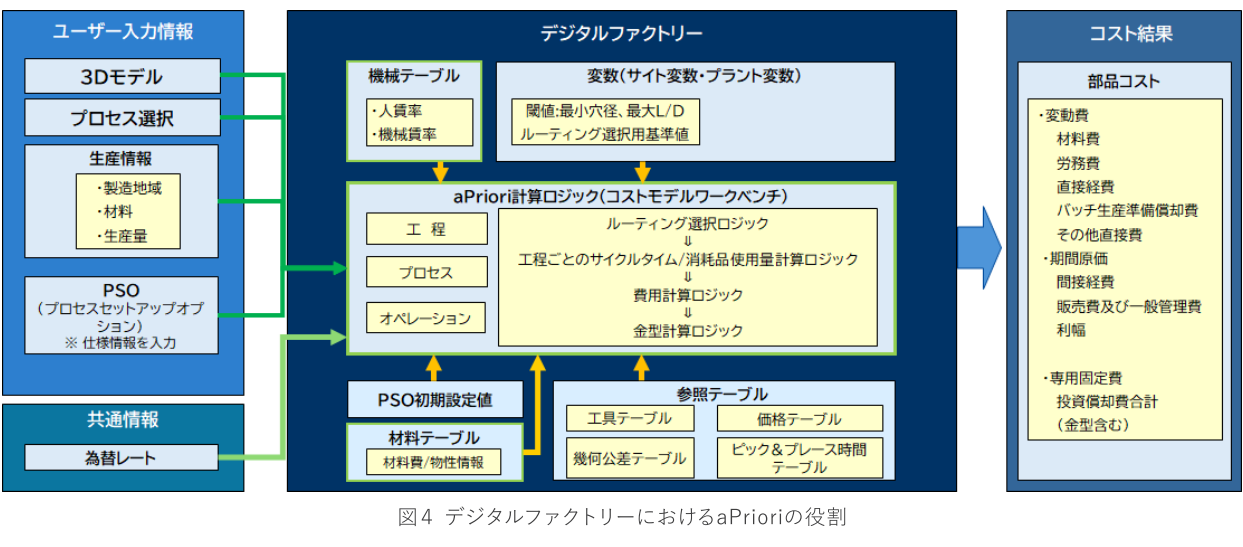 図4 デジタルファクトリーにおけるaPrioriの役割