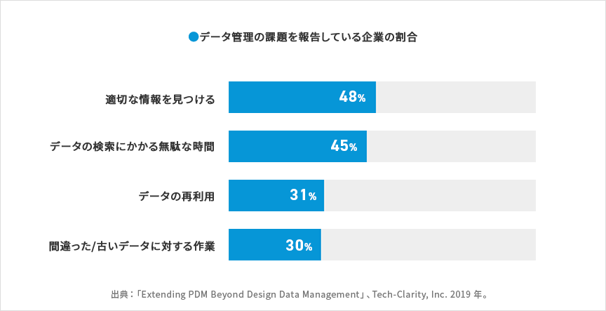 データ管理の課題を報告している企業の割合