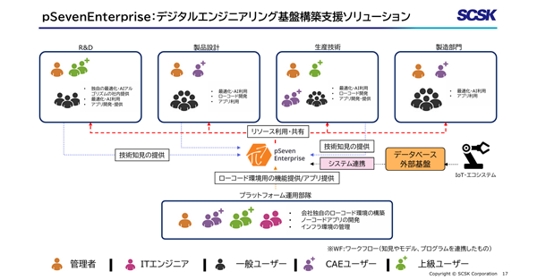 pSeven Enterprise　概要資料 設計最適化と自動化を実現する革新的なエンタープライズ基盤
    