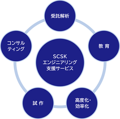 エンジニアリング支援サービス