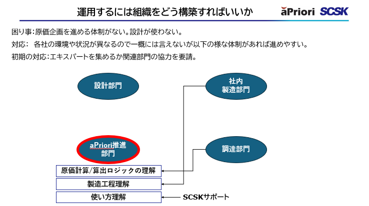 運用するには組織をどう構築すればいいか