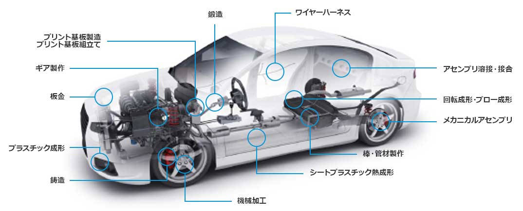 自動車業界向け 製造プロセスモデル