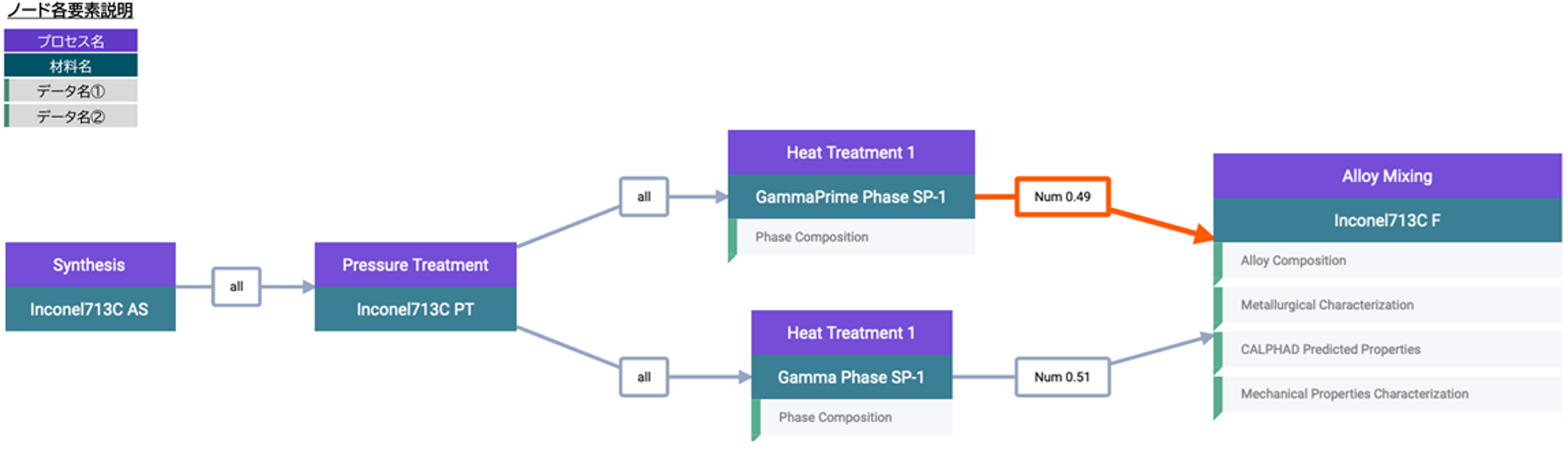 最終製品の製造までのプロセスを考慮してデータを管理し、素材・プロセス・測定履歴を可視化することができます。