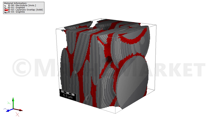 図1 BatteryDictによる充電シミュレーションで、異方性拡散を表す縞模様がグラファイト粒上に描かれたグラファイト電極