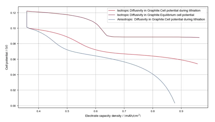 図2 異方性拡散を考慮した場合と考慮しない場合の、2Cによる充電中の電極電位