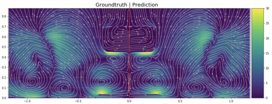 F1マシンのエアロダイナミクスを流線表示した断面図。CFD(左:Groundtruth)とAI(右:Prediction)ミラーリング比較