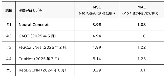 表1:Neural Conceptの幾何学的回帰モデルは、従来発表されていた最先端手法よりも正確に表面圧力を予測する。日付は競合モデルアーキテクチャの発表時期。
