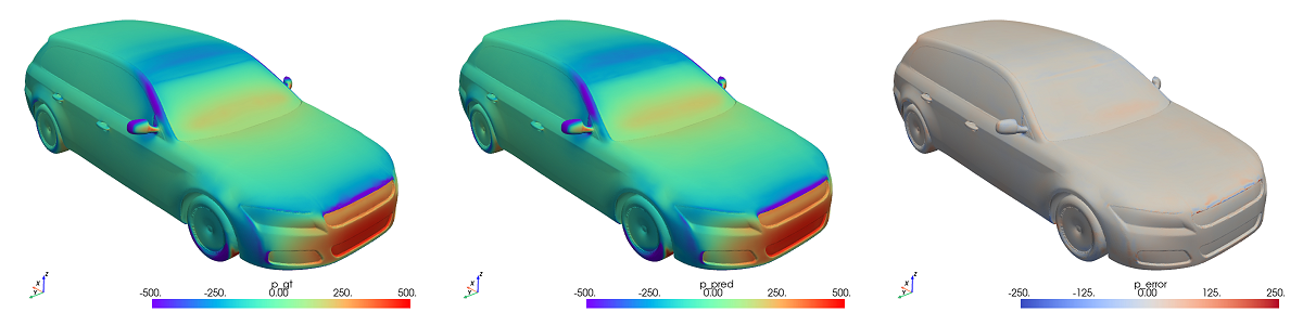 図1：代表的なテストサンプルにおける真値圧力場（左）、当モデル予測（中央）、対応する誤差（右）の並列比較