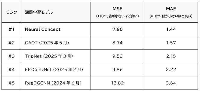 表2：Neural ConceptのGeometric Regressorは、従来発表されていた最先端手法よりも正確に壁面せん断応力を予測する。