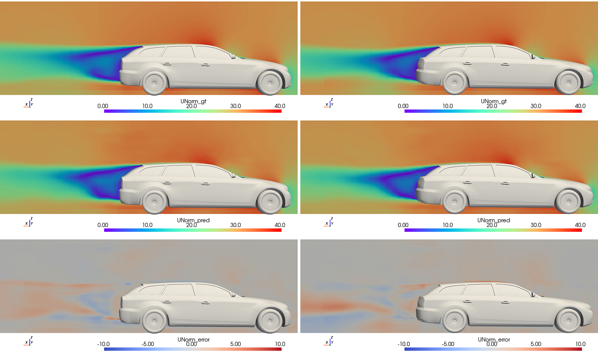 図3：2つの試験サンプル（左右2列）の速度の大きさ。各サンプルについて、上段はシミュレーションによる速度場、中段はネットワークによる予測、下段は両者の誤差を示す。