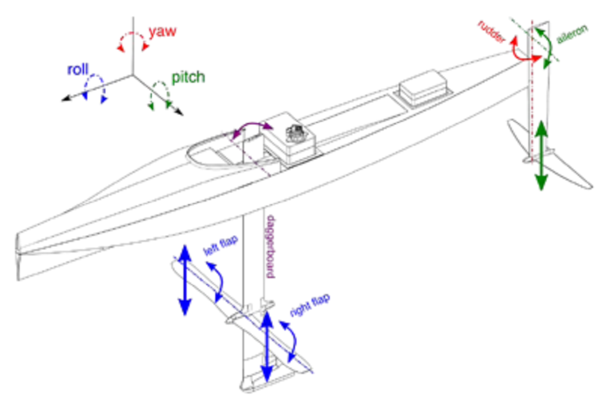 水翼形状の数値最適化手法