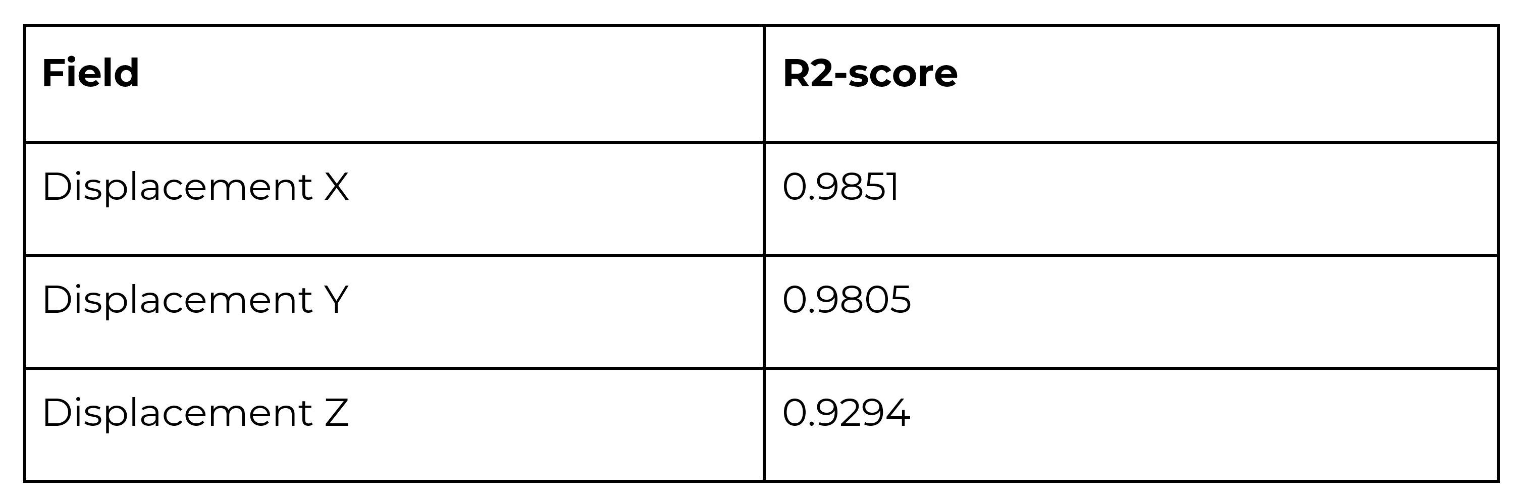 表1:テストセットの変位場に対するサロゲートモデルの精度