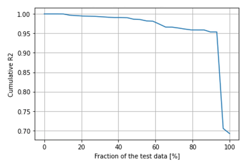 図3:Neural Concept Shapeの不確実性機能を用いると、モデルが与える不確実性指標によって、テストサンプルを低いものから高いものへとソートすることができます。そして、ソートされたサンプルに基づく累積R2を表示します。