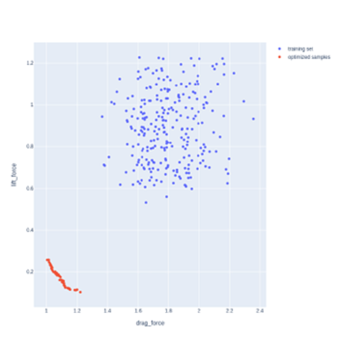 パレート最適解集合とは、多目的最適化における最適解の集合であり、 
                                      ある目的を改善すると別の目的が悪化するような解は存在せず、目的間のトレードオフを表しています。