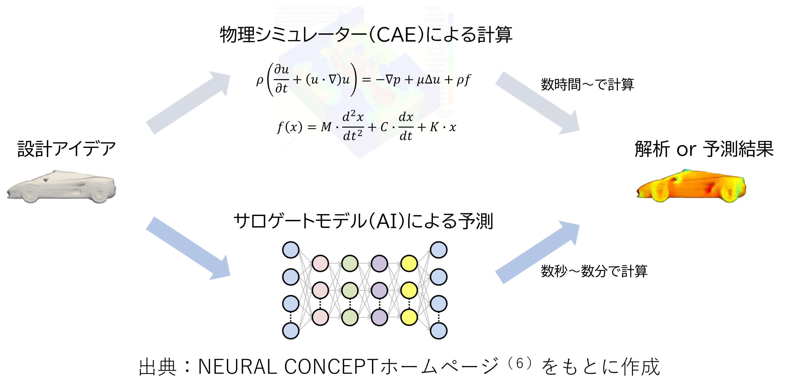 ＣＡＥとサロゲートモデルの計算時間のイメージ