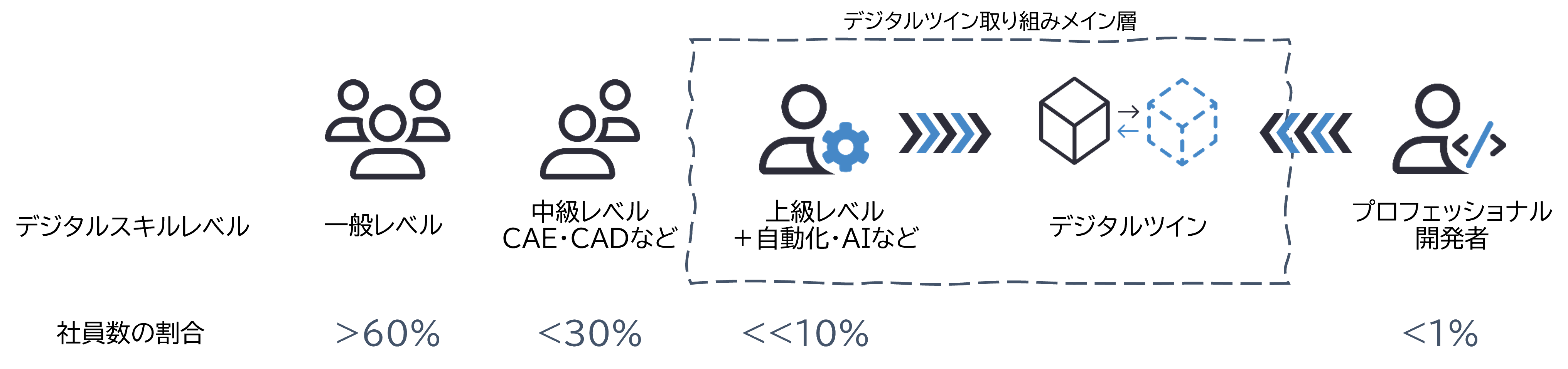 製造業の企業におけるデジタルスキルのレベル別社員数の割合