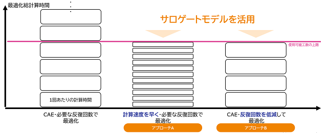 【複合領域の考慮・最適化の課題】技術の観点