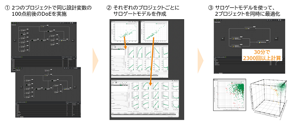 【事前構築したサロゲートモデルで最適化】複数プロジェクトの同時最適化