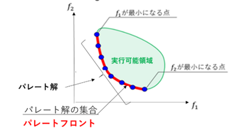 図1　多目的最適化