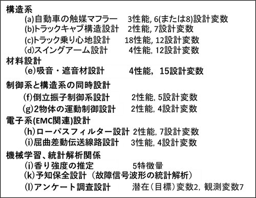 表1 PSD手法の適用例