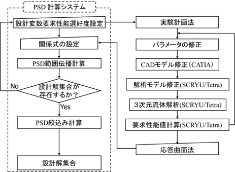 図2 3D-CADによるモデリング、流体解析シミュレーション、セットベース設計システムを組み合わせた全体のアルゴリズム