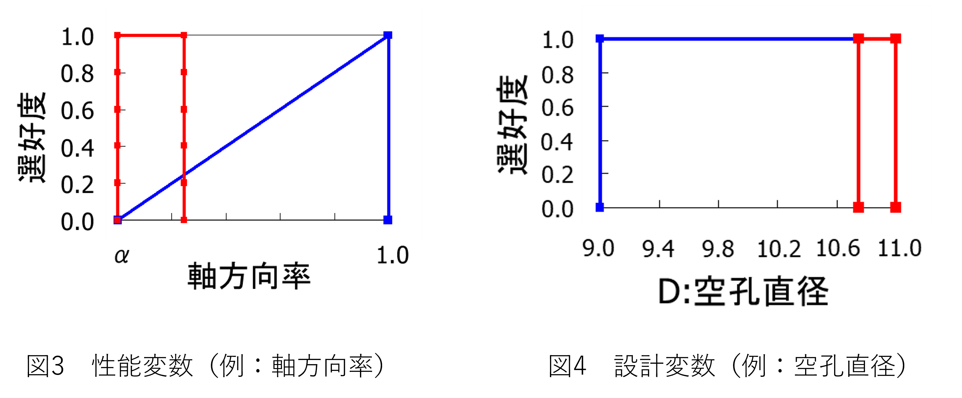 図3 性能変数(例:軸方向率) 図4 設計変数(例:空孔直径)