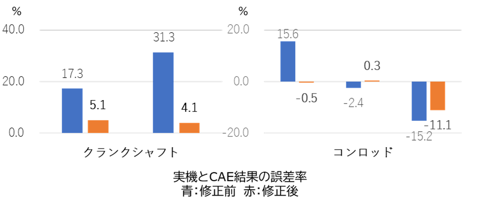 各製品・各工程における実機とCAEの誤差率の比較