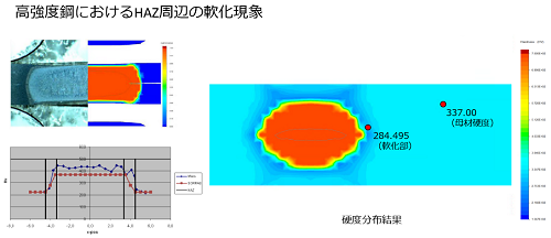 強度鋼における熱影響部の軟化現象