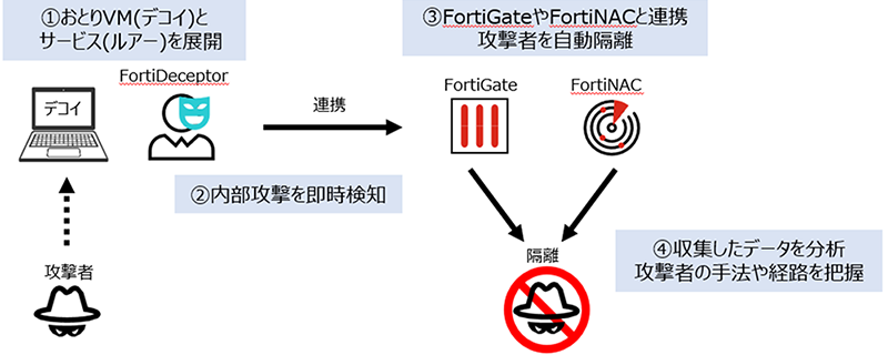 FortiDeceptorの仕組み