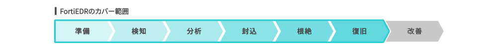 FortiEDRのカバー範囲