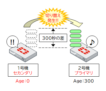 Step②