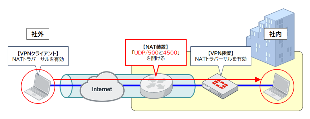 ルーターの「NAT越え」