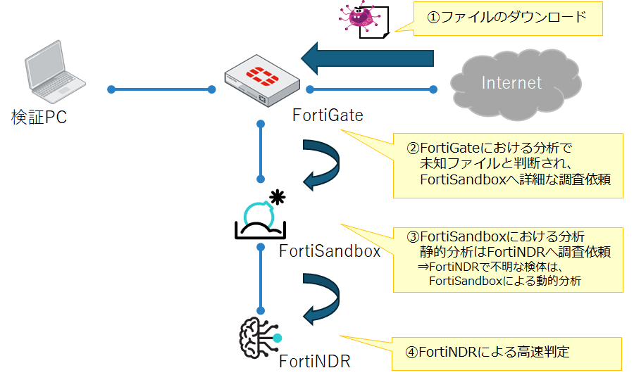 FortiSandbox処理イメージ
