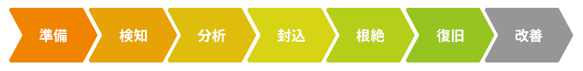 準備から改善までの流れ
