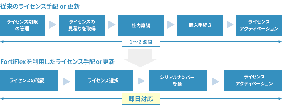 ライセンス手配期間のイメージ