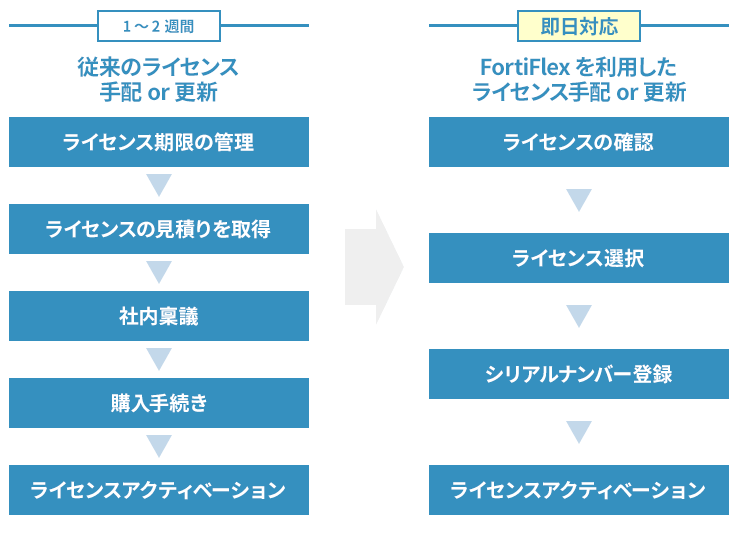 ライセンス手配期間のイメージ