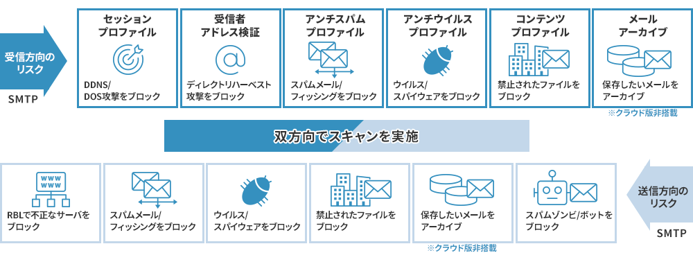 双方向での多層防御のイメージ