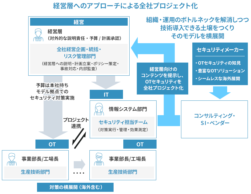 経営層へのアプローチによる全社プロジェクト化のイメージ