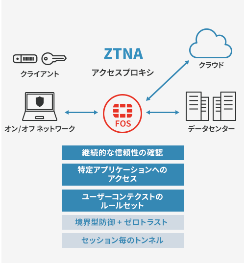 ZTNAイメージ