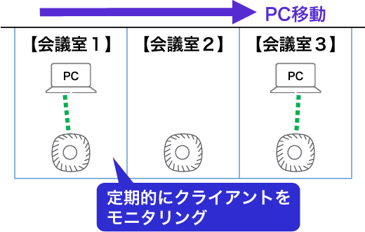 図：Aruba APで【会議室１】から【会議室３】に移動した場合。 HPE Aruba Networking特許技術：定期的にクライアントをモニタリング、PCの接続APを自動変更