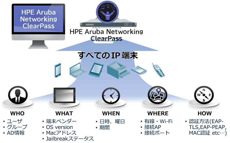 HPE Aruba Networking ClearPass：すべてのIP端末を識別して一括管理。【WHO】ユーザ、グループ、AD情報　【WHAT】端末ベンダー、OS version、Macアドレス、Jailbreakステータス　【WHEN】日時・曜日、期間　【WHERE】有線・Wi-Fi、接続AP、接続ポート　【HOW】認証方法（EAPTLS, EAP-PEAP, MAC認証 etc…)