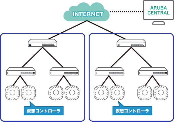 クラウドコントローラ型（Instant AP + HPE Aruba Networking Central）の構成イメージ