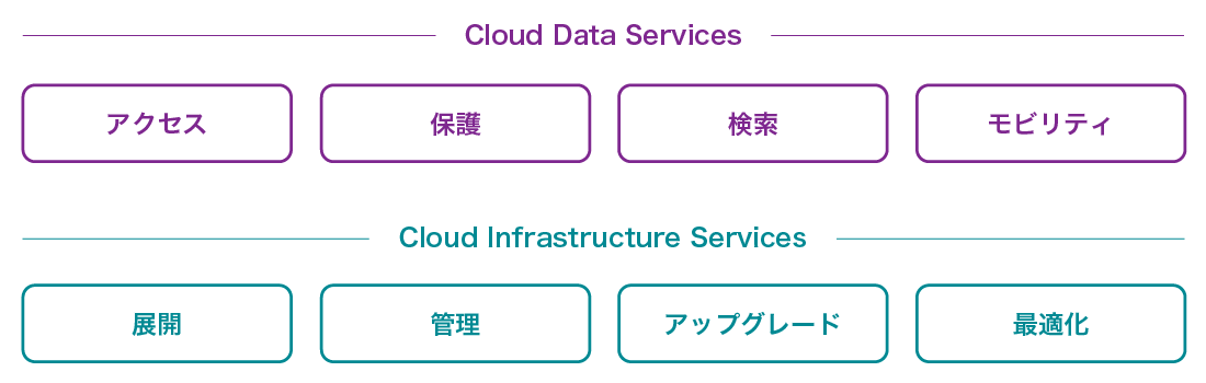 Cloud Data Services