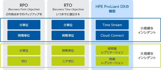 総合的なバックアップとDRソリューションイメージ:RPO(Recovery Point Objective)、RTO(Recovery Time Objective)、HPE ProLiant DXの機能