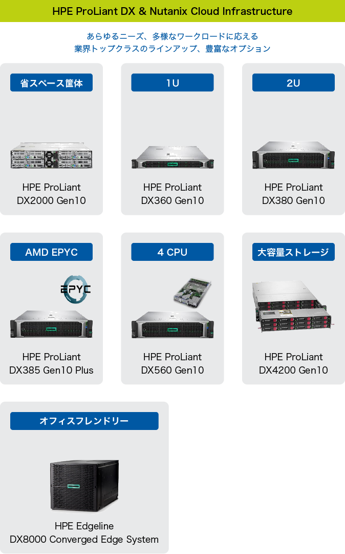 【HPE ProLiant DX & Nutanix Cloud Infrastructure】あらゆるニーズ、多様なワークロードに応える業界トップクラスのラインアップ、豊富なオプション。省スペース筐体:HPE ProLiant DX2000 Gen10、1U:HPE ProLiant DX360 Gen10、2U:HPE ProLiant DX380 Gen10、AMD EPYC:HPE ProLiant DX385 Gen10 Plus、4CPU:HPE ProLiant DX560 Gen10、大容量ストレージ:HPE ProLiant DX420 Gen10、オフィスフレンドリー:HPE Edgeline DX8000 Converged Edge System